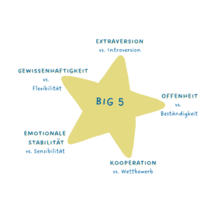 Überblick BIG FIVE Persoenlichkeitsmodell